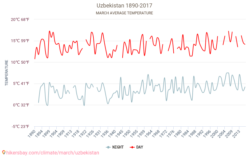 उज़्बेकिस्तान - जलवायु परिवर्तन 1890 - 2017 उज़्बेकिस्तान में वर्षों से औसत तापमान। मार्च में औसत मौसम। hikersbay.com
