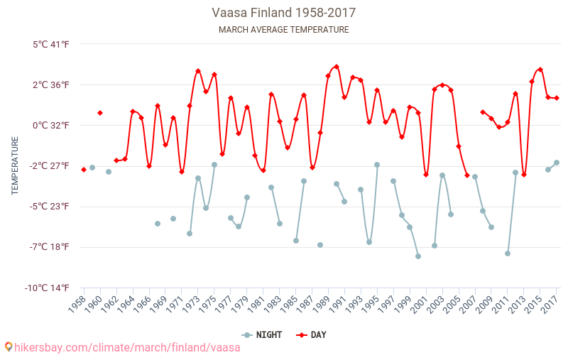 Βάασα - Κλιματική αλλαγή 1958 - 2017 Μέση θερμοκρασία στην Βάασα τα τελευταία χρόνια. Μέσος καιρός στο Μάρτιος. hikersbay.com