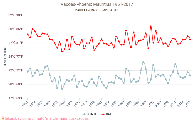 Vacoas-Phoenix - שינוי האקלים 1951 - 2017 טמפרטורה ממוצעת ב Vacoas-Phoenix במשך השנים. מזג אוויר ממוצע ב מרץ. hikersbay.com