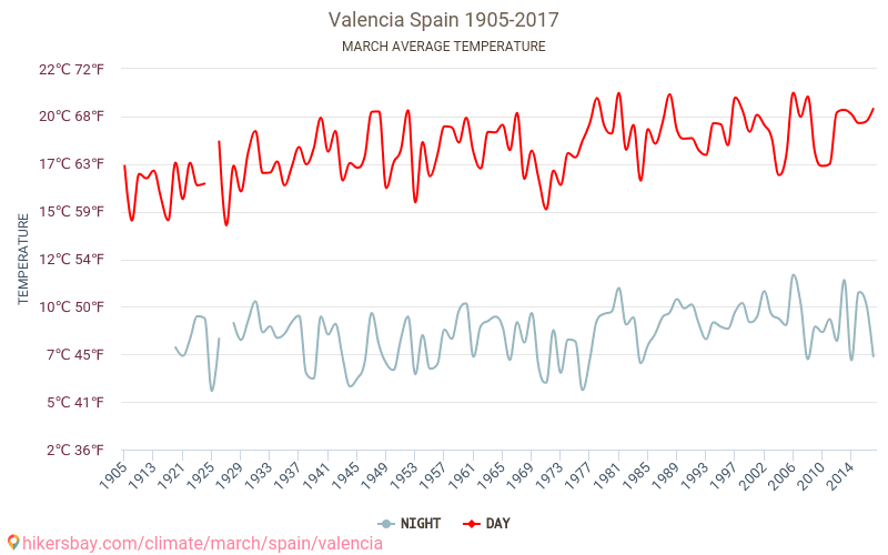 Valencia - Klimaatverandering 1905 - 2017 Gemiddelde temperatuur in de Valencia door de jaren heen. Het gemiddelde weer in Maart. hikersbay.com
