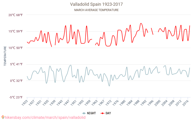 Βαγιαδολίδ - Κλιματική αλλαγή 1923 - 2017 Μέση θερμοκρασία στην Βαγιαδολίδ τα τελευταία χρόνια. Μέσος καιρός στο Μάρτιος. hikersbay.com