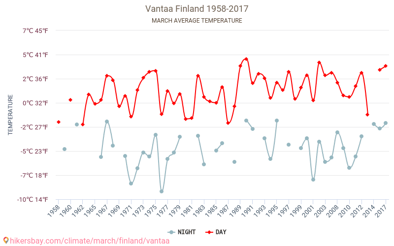 Vantaa - Klimawandel- 1958 - 2017 Durchschnittliche Temperatur in Vantaa über die Jahre. Durchschnittliches Wetter in März. hikersbay.com