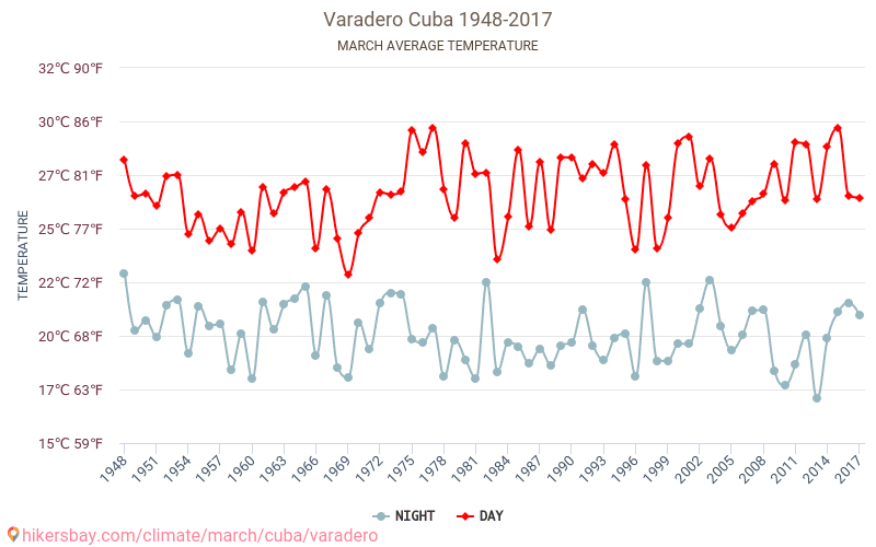 Varadero - Klimata pārmaiņu 1948 - 2017 Vidējā temperatūra Varadero gada laikā. Vidējais laiks Marts. hikersbay.com