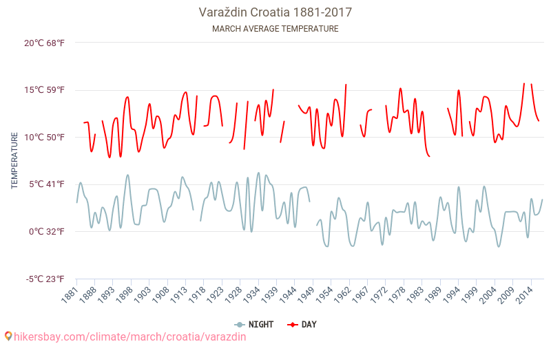 Varaždin - जलवायु परिवर्तन 1881 - 2017 Varaždin में वर्षों से औसत तापमान। मार्च में औसत मौसम। hikersbay.com