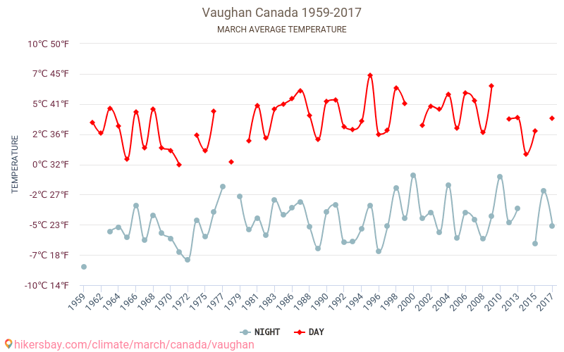 Vaughan - Schimbările climatice 1959 - 2017 Temperatura medie în Vaughan ani. Meteo medii în Martie. hikersbay.com