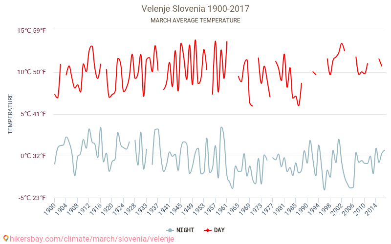 Velenje - Κλιματική αλλαγή 1900 - 2017 Μέση θερμοκρασία στην Velenje τα τελευταία χρόνια. Μέσος καιρός στο Μάρτιος. hikersbay.com