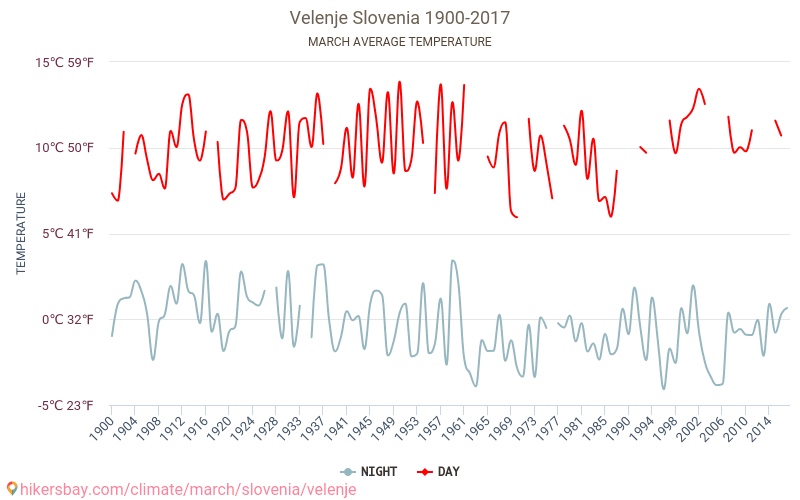 Velenje - Zmiany klimatu 1900 - 2017 Średnie temperatury w Velenje w ubiegłych latach. Średnia pogoda w marcu. hikersbay.com