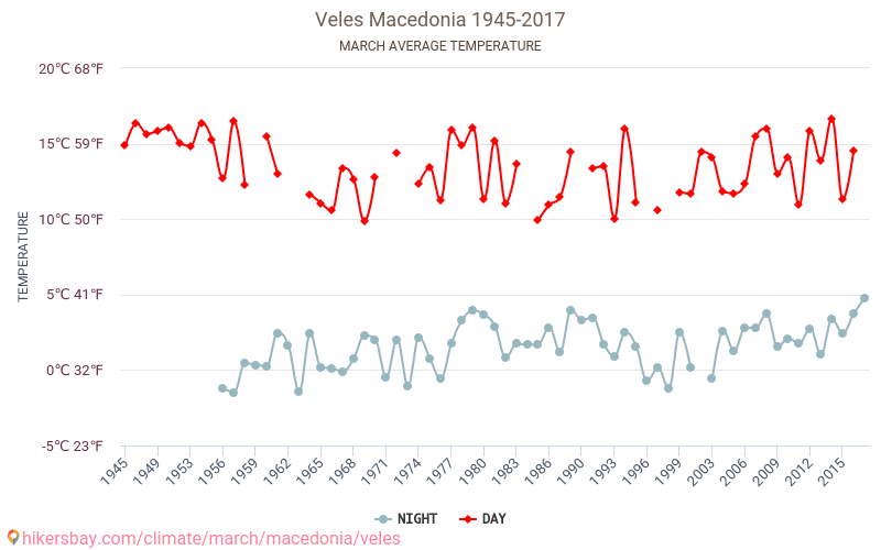Велес - Климата 1945 - 2017 Средна температура в Велес през годините. Средно време в Март. hikersbay.com
