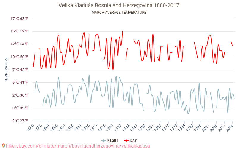 Velika Kladuša - Klimaændringer 1880 - 2017 Gennemsnitstemperatur i Velika Kladuša over årene. Gennemsnitligt vejr i Marts. hikersbay.com