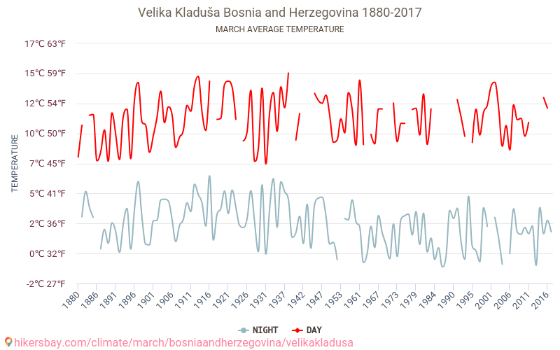 Velika Kladuša - Klimawandel- 1880 - 2017 Durchschnittliche Temperatur in Velika Kladuša über die Jahre. Durchschnittliches Wetter in März. hikersbay.com