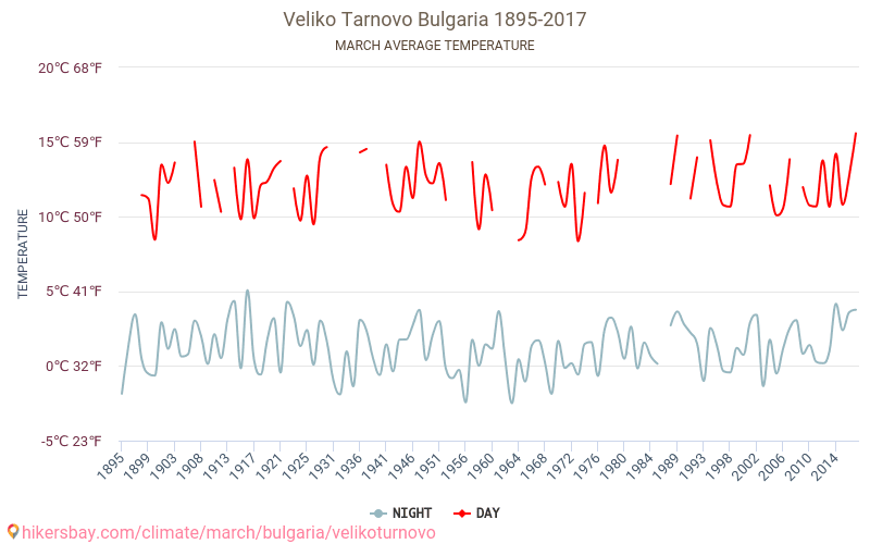 Veliko Tarnovo - Climate change 1895 - 2017 Average temperature in Veliko Tarnovo over the years. Average weather in March. hikersbay.com