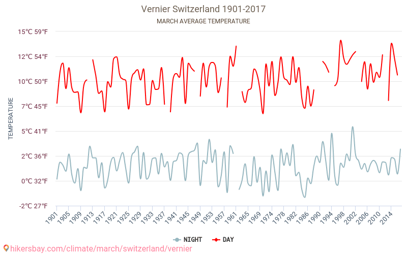Vernier - Éghajlat-változási 1901 - 2017 Átlagos hőmérséklet Vernier alatt az évek során. Átlagos időjárás márciusban -ben. hikersbay.com
