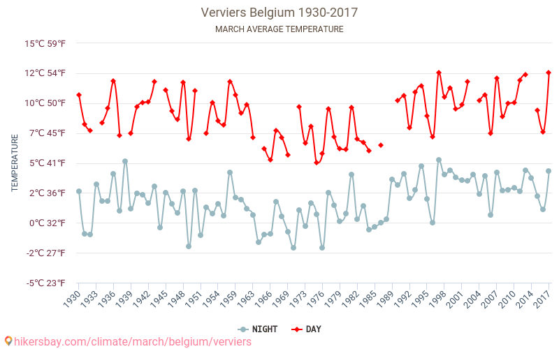 Verviers - Klimawandel- 1930 - 2017 Durchschnittliche Temperatur in Verviers über die Jahre. Durchschnittliches Wetter in März. hikersbay.com