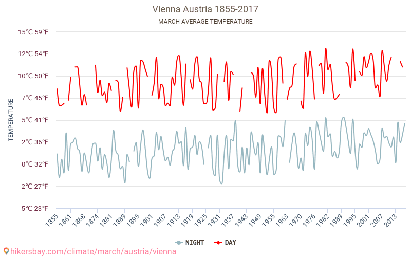 Wien - Ilmastonmuutoksen 1855 - 2017 Keskimääräinen lämpötila Wien vuosien ajan. Keskimääräinen sää Maaliskuu aikana. hikersbay.com