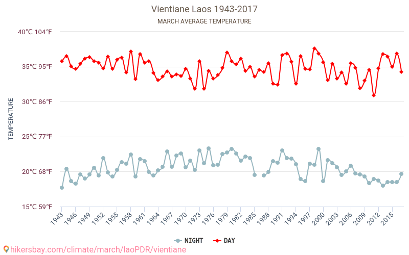 В'єнтьян - Зміна клімату 1943 - 2017 Середня температура в В'єнтьян протягом років. Середня погода в березні. hikersbay.com