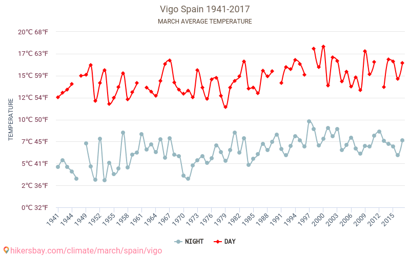 Vigo - El cambio climático 1941 - 2017 Temperatura media en Vigo a lo largo de los años. Tiempo promedio en Marzo. hikersbay.com