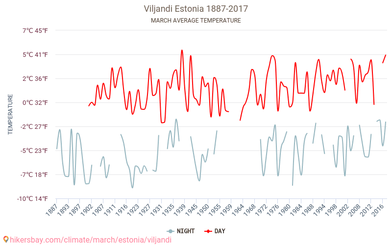 فيلياندي - تغير المناخ 1887 - 2017 متوسط درجة الحرارة في فيلياندي على مر السنين. متوسط الطقس في آذار. hikersbay.com