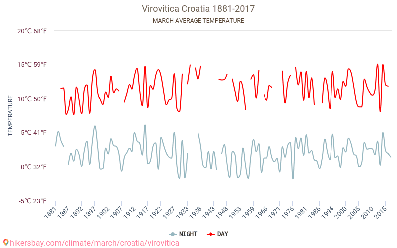 Virovitica - Klimatförändringarna 1881 - 2017 Medeltemperatur i Virovitica under åren. Genomsnittligt väder i Mars. hikersbay.com