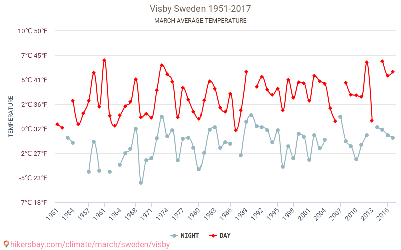 Visby - Zmiany klimatu 1951 - 2017 Średnie temperatury w Visby w ubiegłych latach. Średnia pogoda w marcu. hikersbay.com