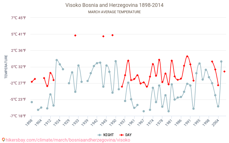 Visoko - Cambiamento climatico 1898 - 2014 Temperatura media in Visoko nel corso degli anni. Clima medio a marzo. hikersbay.com