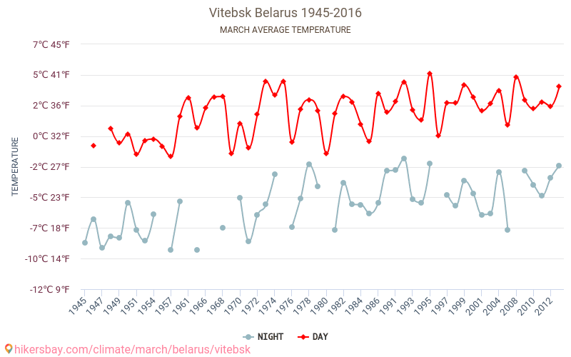 Vitebsk - Klimaatverandering 1945 - 2016 Gemiddelde temperatuur in Vitebsk door de jaren heen. Gemiddeld weer in Maart. hikersbay.com