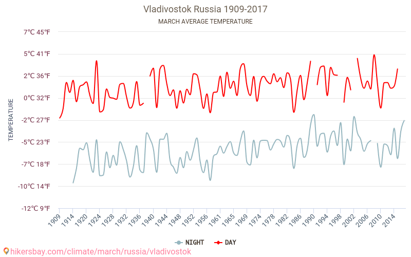 Vladivostok - Klimaatverandering 1909 - 2017 Gemiddelde temperatuur in Vladivostok door de jaren heen. Gemiddeld weer in Maart. hikersbay.com
