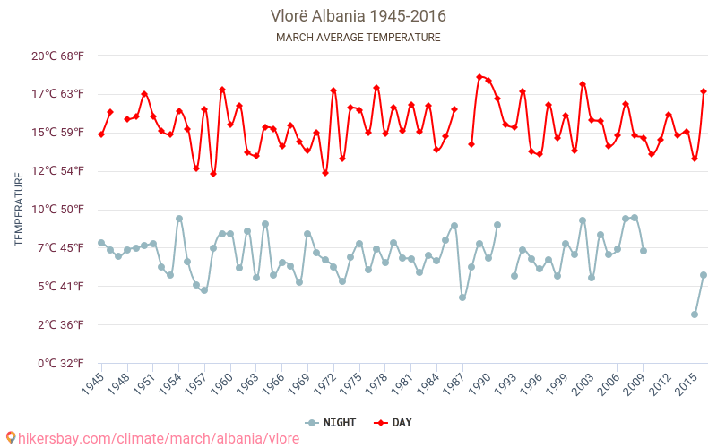 Вльора - Зміна клімату 1945 - 2016 Середня температура в Вльора протягом років. Середня погода в березні. hikersbay.com