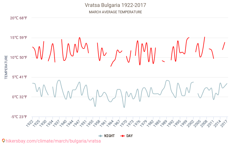Vratsa - Klimata pārmaiņu 1922 - 2017 Vidējā temperatūra Vratsa gada laikā. Vidējais laiks Marts. hikersbay.com