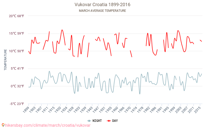 Βούκοβαρ - Κλιματική αλλαγή 1899 - 2016 Μέση θερμοκρασία στην Βούκοβαρ τα τελευταία χρόνια. Μέσος καιρός στο Μάρτιος. hikersbay.com