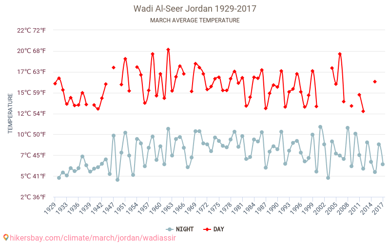 Wadi Al-Seer - Зміна клімату 1929 - 2017 Середня температура в Wadi Al-Seer протягом багатьох років. Середній Погодні в березні. hikersbay.com