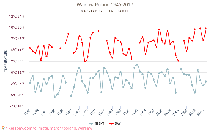 Варшава - Изменение климата 1945 - 2017 Средняя температура в Варшава за годы. Средняя погода в марте. hikersbay.com
