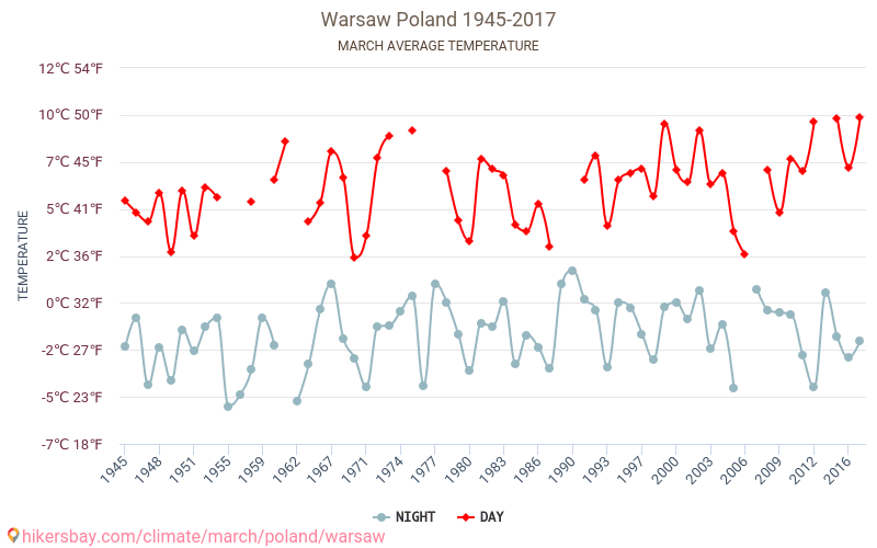 वारसॉ - जलवायु परिवर्तन 1945 - 2017 वारसॉ में वर्षों से औसत तापमान। मार्च में औसत मौसम। hikersbay.com