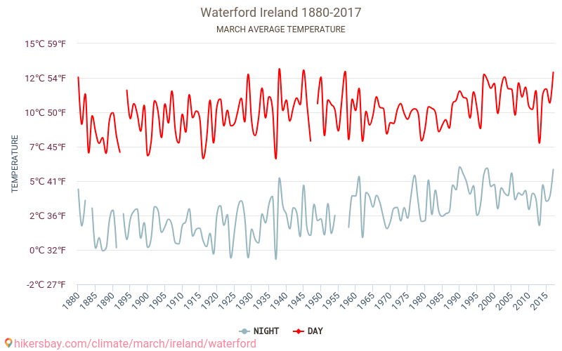 Waterford - El cambio climático 1880 - 2017 Temperatura media en Waterford a lo largo de los años. Tiempo promedio en Marzo. hikersbay.com