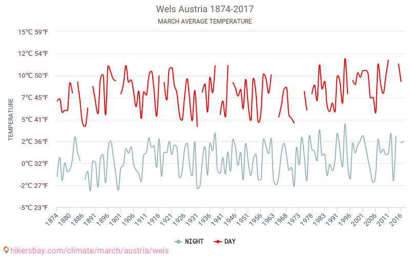 Wels - Ilmastonmuutoksen 1874 - 2017 Keskimääräinen lämpötila Wels vuosien ajan. Keskimääräinen sää Maaliskuu aikana. hikersbay.com