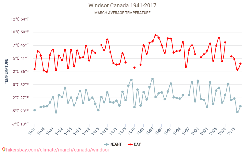 Windsor - Klimatické změny 1941 - 2017 Průměrná teplota v Windsor během let. Průměrné počasí v Březen. hikersbay.com