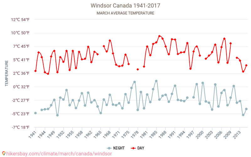 וינדזור - שינוי האקלים 1941 - 2017 טמפרטורה ממוצעת ב וינדזור במשך השנים. מזג אוויר ממוצע ב מרץ. hikersbay.com