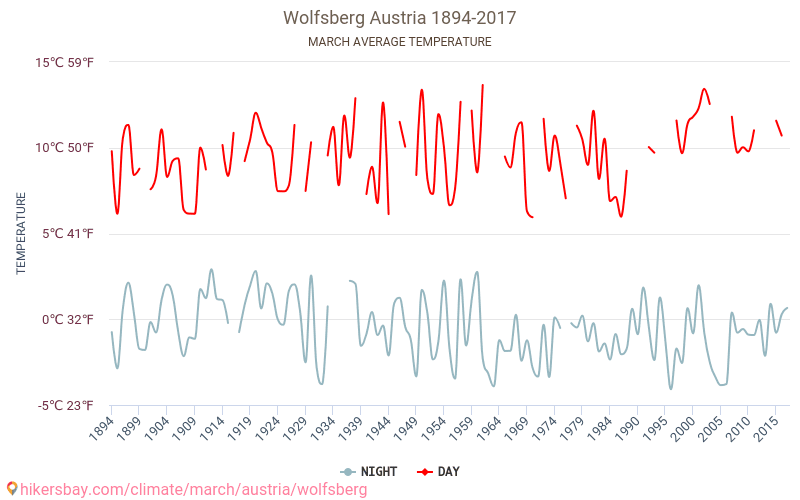 Wolfsberg - Schimbările climatice 1894 - 2017 Temperatura medie în Wolfsberg de-a lungul anilor. Vremea medie în Martie. hikersbay.com