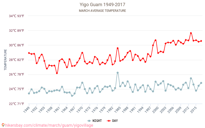 قرية Yigo - تغير المناخ 1949 - 2017 يبلغ متوسط درجة الحرارة في قرية Yigo على مر السنين. متوسط حالة الطقس في آذار. hikersbay.com