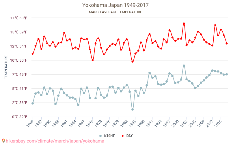 Jokohama - Klimata pārmaiņu 1949 - 2017 Vidējā temperatūra Jokohama gada laikā. Vidējais laiks Marts. hikersbay.com