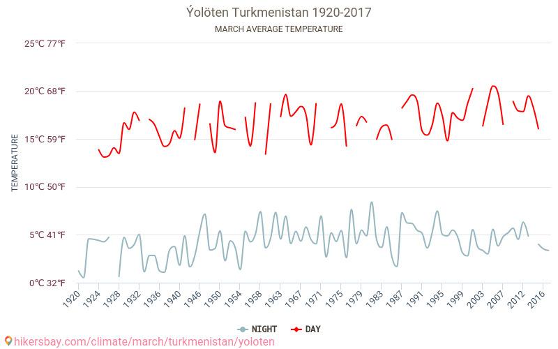 Ýolöten - Klimawandel- 1920 - 2017 Durchschnittliche Temperatur in Ýolöten über die Jahre. Durchschnittliches Wetter in März. hikersbay.com