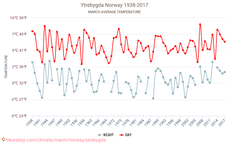 Ytrebygda - Climáticas, 1938 - 2017 Temperatura média em Ytrebygda ao longo dos anos. Clima médio em Março. hikersbay.com