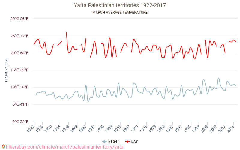 Yatta - 気候変動 1922 - 2017 Yatta の平均気温と、過去数年のデータ。 3月 の平均天気。 hikersbay.com