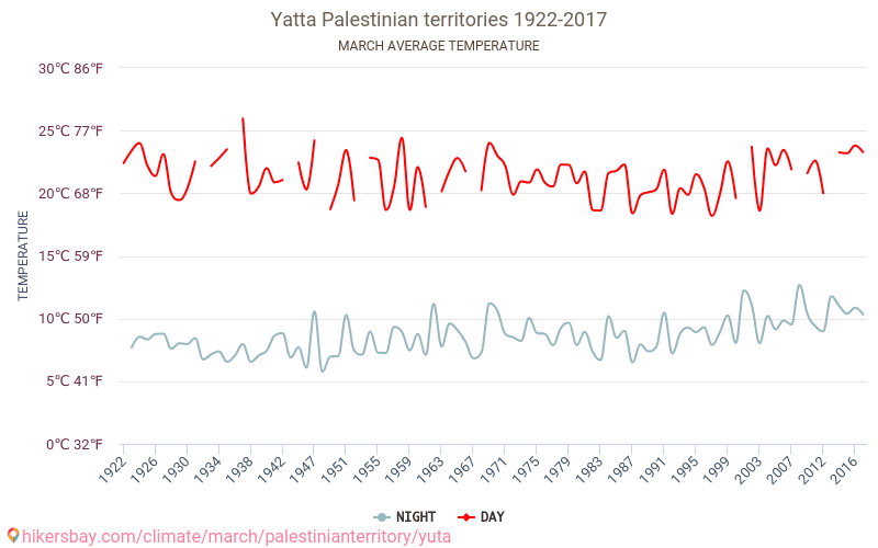 Yatta - Climáticas, 1922 - 2017 Temperatura média em Yatta ao longo dos anos. Clima médio em Março. hikersbay.com