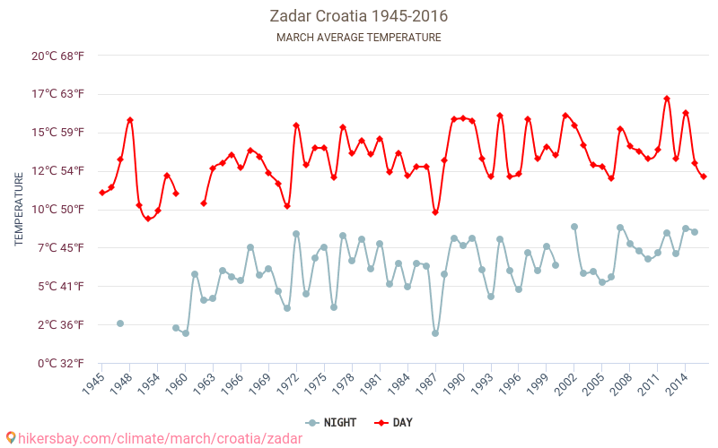 Zara - Cambiamento climatico 1945 - 2016 Temperatura media in Zara nel corso degli anni. Clima medio a marzo. hikersbay.com