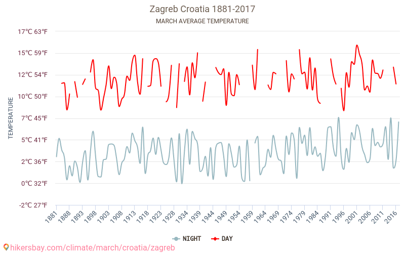 Zagreb - Klimatförändringarna 1881 - 2017 Medeltemperaturen i Zagreb under åren. Genomsnittliga vädret i Mars. hikersbay.com