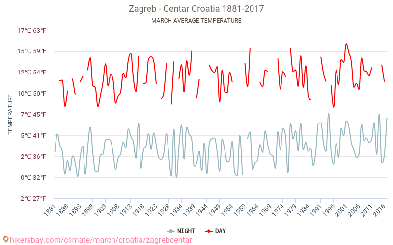 Zagreb - Centar - Cambiamento climatico 1881 - 2017 Temperatura media in Zagreb - Centar nel corso degli anni. Clima medio a marzo. hikersbay.com