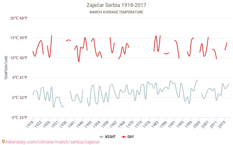 Zaječar - जलवायु परिवर्तन 1918 - 2017 Zaječar में वर्षों से औसत तापमान। मार्च में औसत मौसम। hikersbay.com