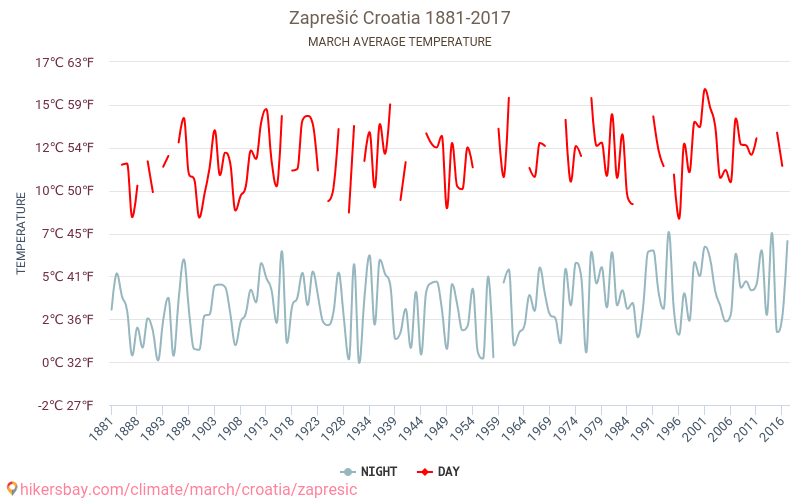 Zaprešić - जलवायु परिवर्तन 1881 - 2017 Zaprešić में वर्षों से औसत तापमान। मार्च में औसत मौसम। hikersbay.com