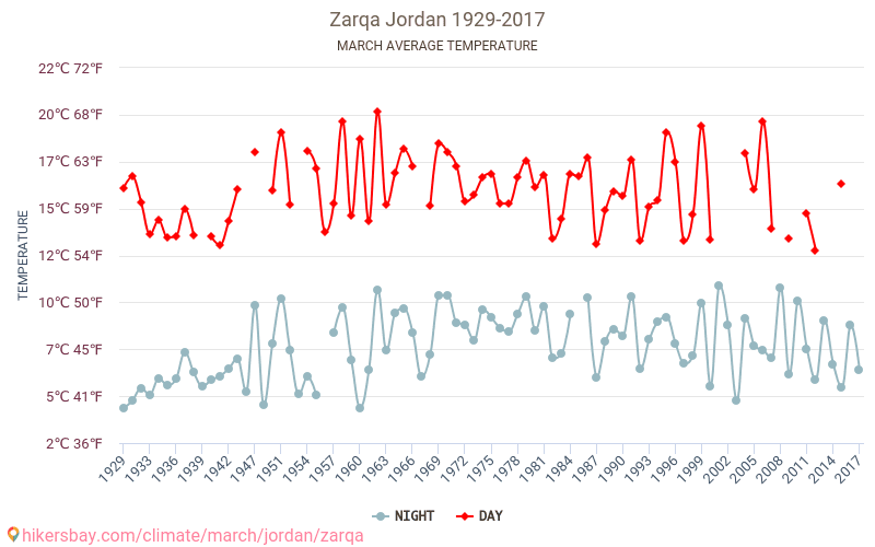 Zarka - Le changement climatique 1929 - 2017 Température moyenne à Zarka au fil des ans. Conditions météorologiques moyennes en Mars. hikersbay.com