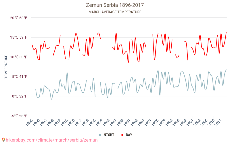 Zemun - Klimatické změny 1896 - 2017 Průměrná teplota v Zemun během let. Průměrné počasí v Březen. hikersbay.com